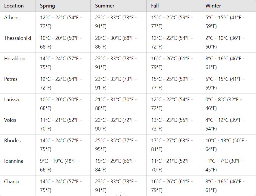 Before Your Trip to Greece / The Weather in Greece