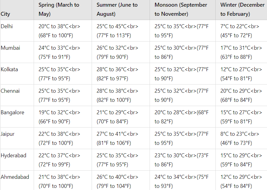 Before Your Trip to India / The Weather in India