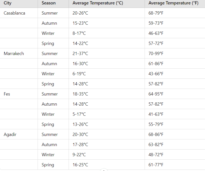 Before Your Trip to Morocco/ The Weather in Morocco