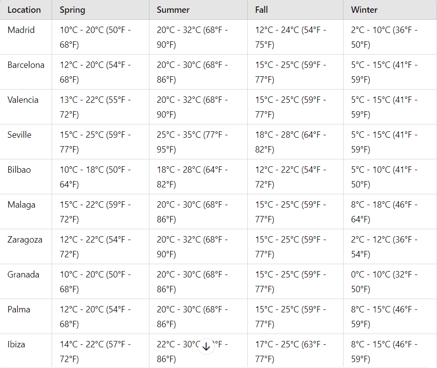 Before Your Trip to Spain / The Weather in Spain