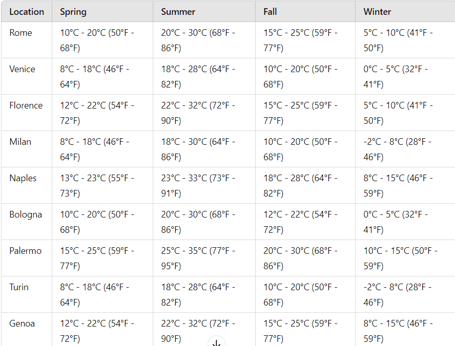 Before You Trip to Italy / Weather in Italy