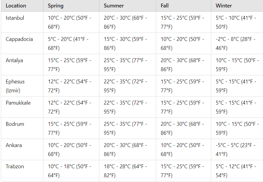 Before Your Trip to Turkey / Weather in turkey