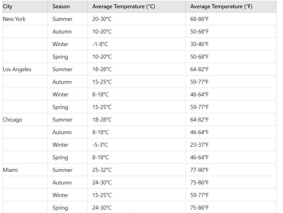 Before Your Trip to USA / The Weather in USA