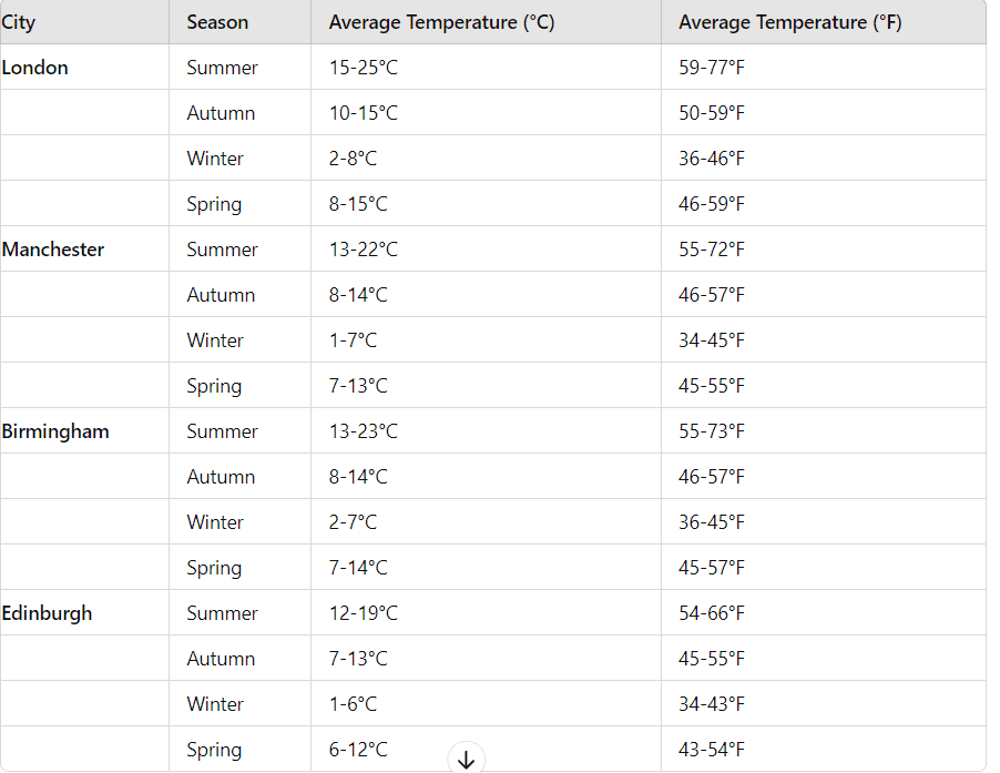 Before Your Trip to England / The Weather in England