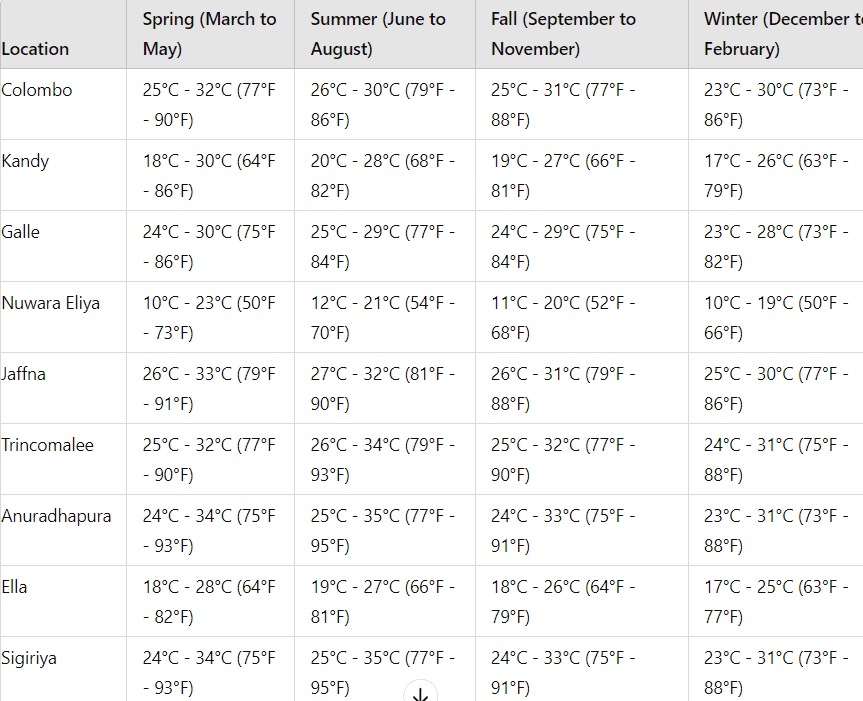 Before Your Trip to Sri Lanka / The Weather in Sri Lanka