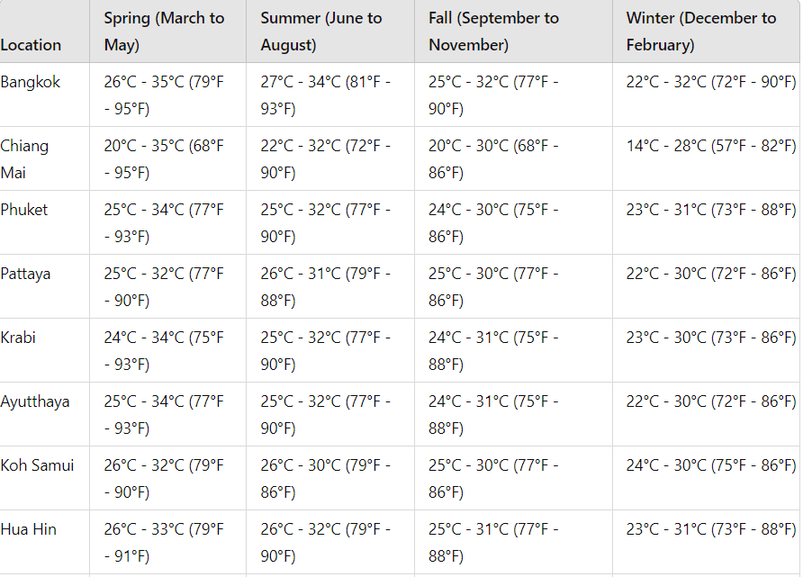 Before Your Trip to Thailand / The Weather in Thailand