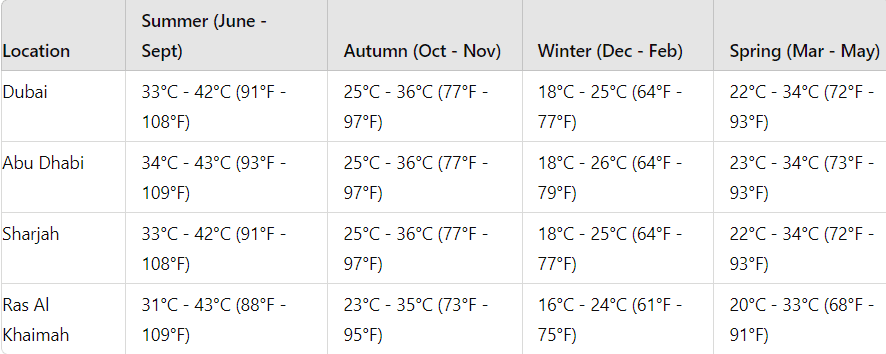 Before Your Trip to Dubai / The Weather in Dubai and Nearby Cities