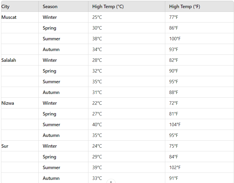 Before Your Trip to Oman / The Weather in Oman