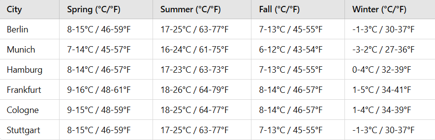 Before Your Trip to Germany / The Weather in Germany